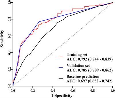 Corrigendum: A novel nomogram containing efficacy indicators to predict axillary pathologic complete response after neoadjuvant systemic therapy in breast cancer